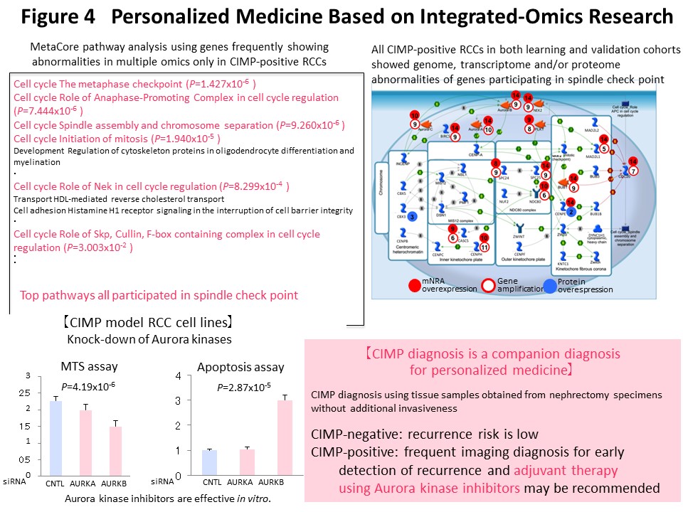 Figure 4 Personalized Medicine Based on Integrated-Omics Research