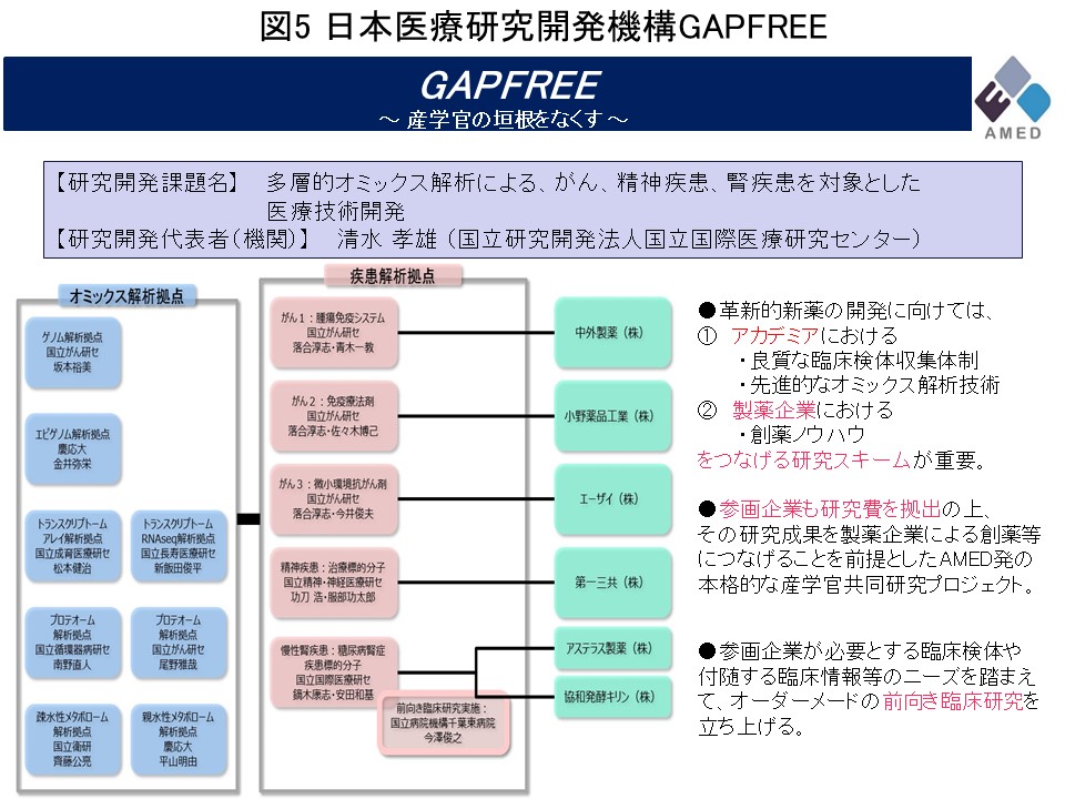 図5 日本医療研究開発機構GAPFREE